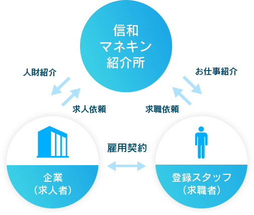 信和マネキンのお仕事紹介＆人財紹介